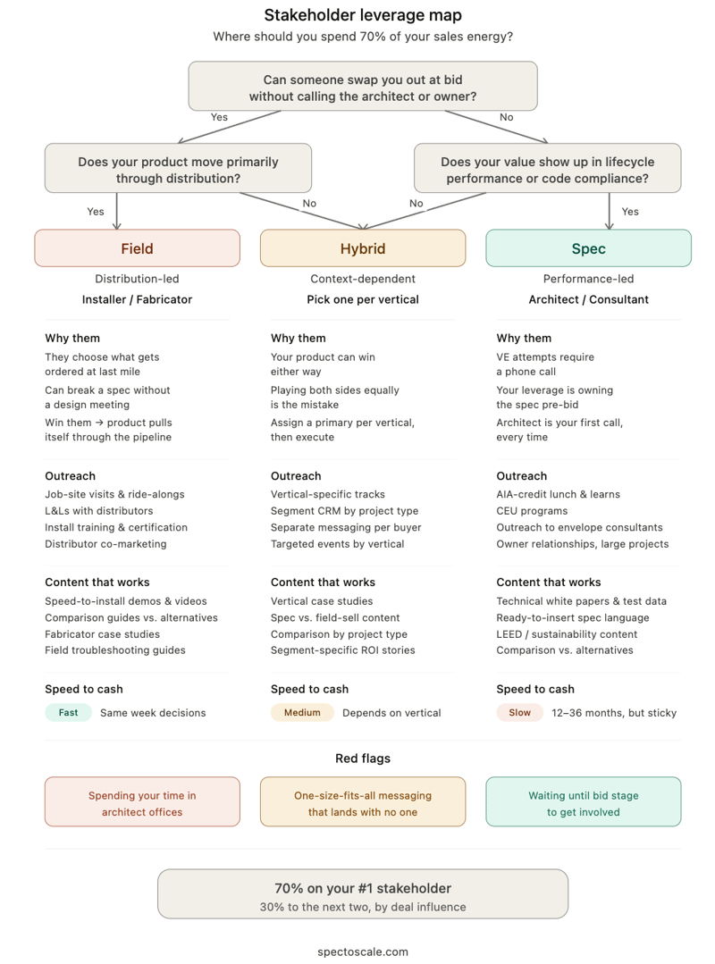 Spec vs. Street: The Product Positioning Matrix That Determines Your Pipeline Strategy